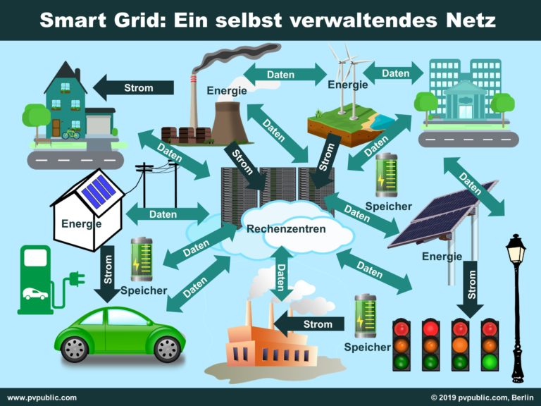 Smart grid warum es der schl ssel zur energiewende ist
