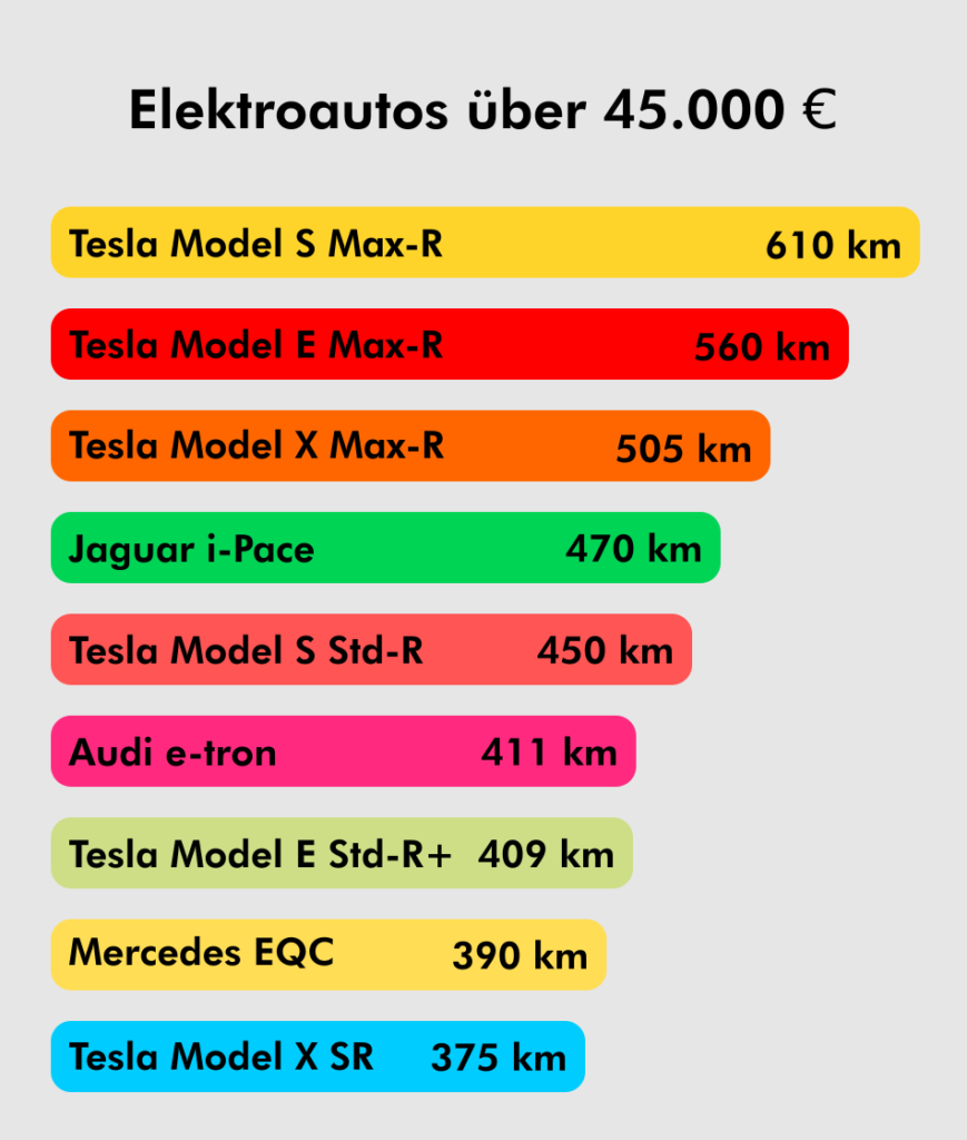 Elektroautos über 45000 Euro Reichweite